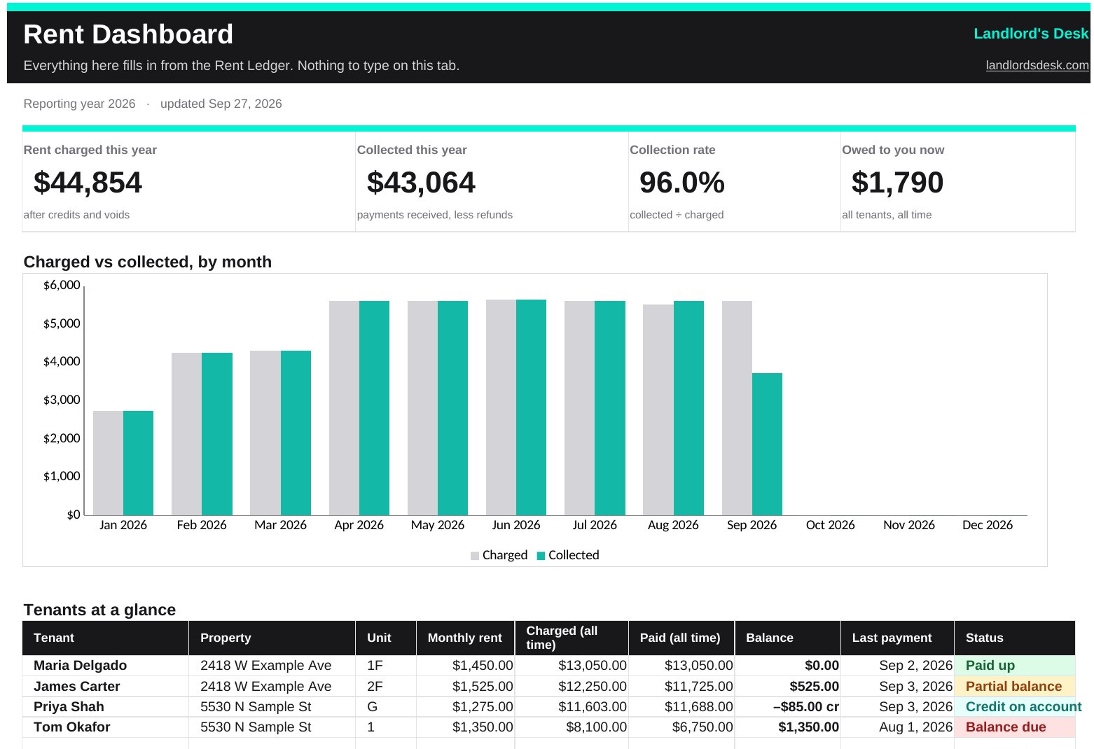 The kit's Rent Dashboard: rent charged, collected, collection rate and amount owed, a monthly chart, and a tenant table with color-coded status.
